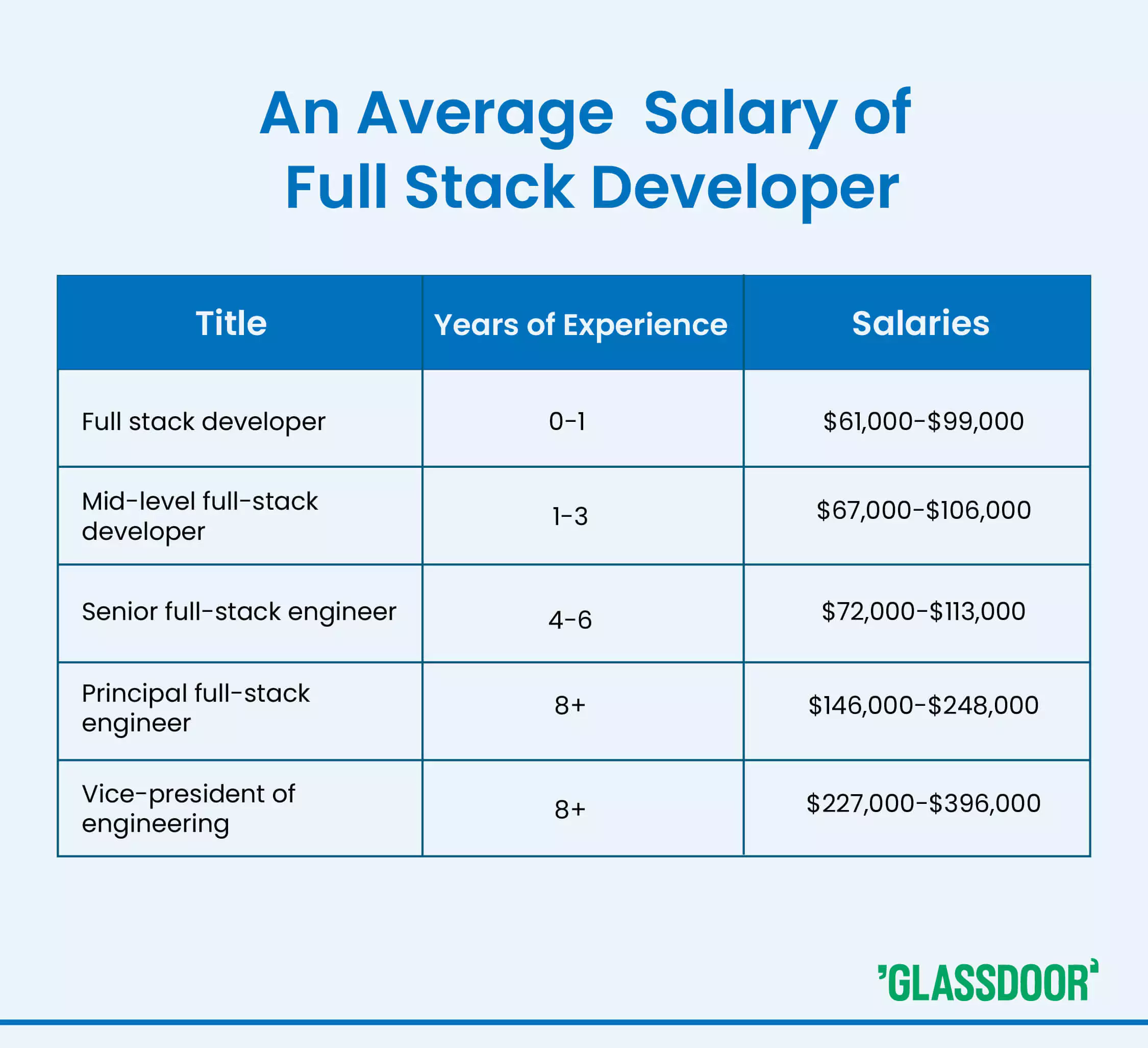 An Average Full Stack Developer Salary By Title And Experience