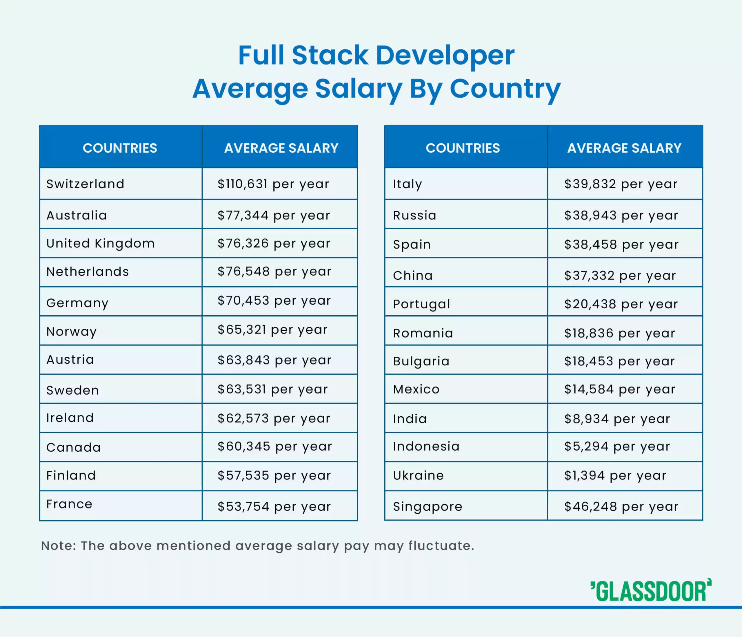  The Average Full Stack Developer Salary By Country