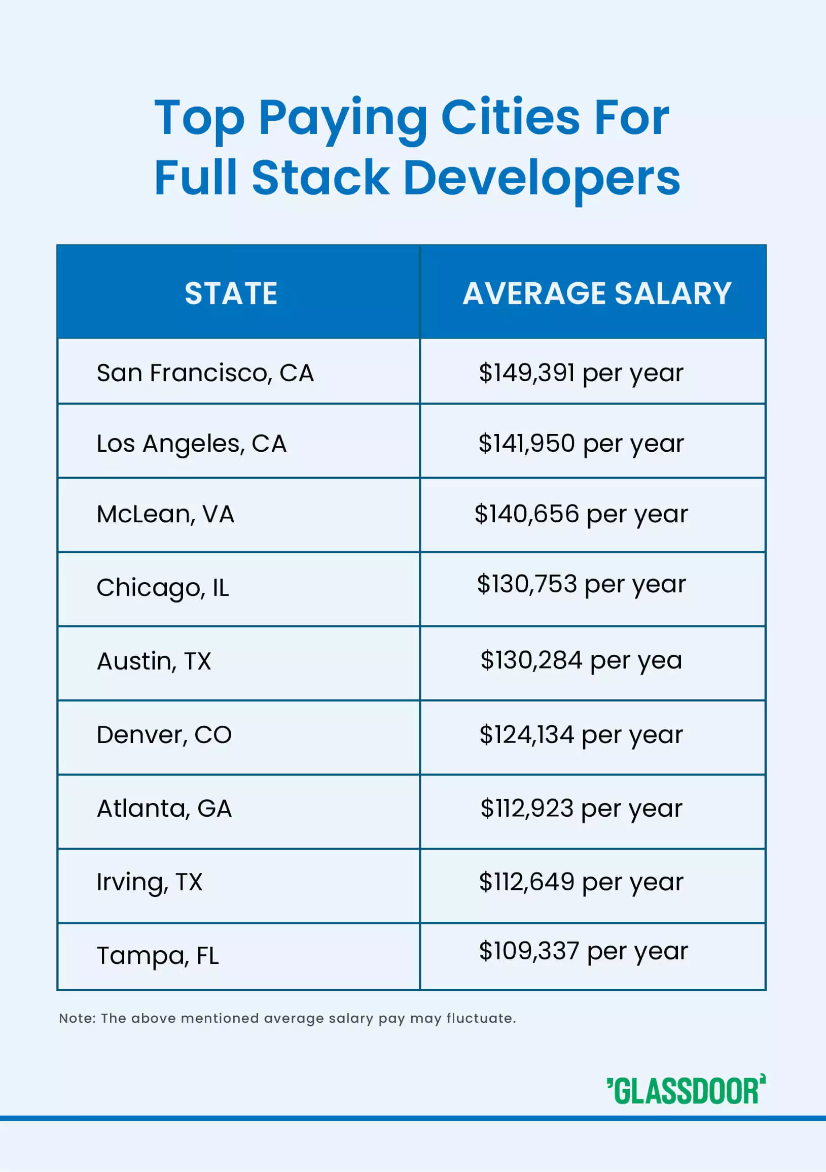 The Top Paying Cities For Full Stack Developers